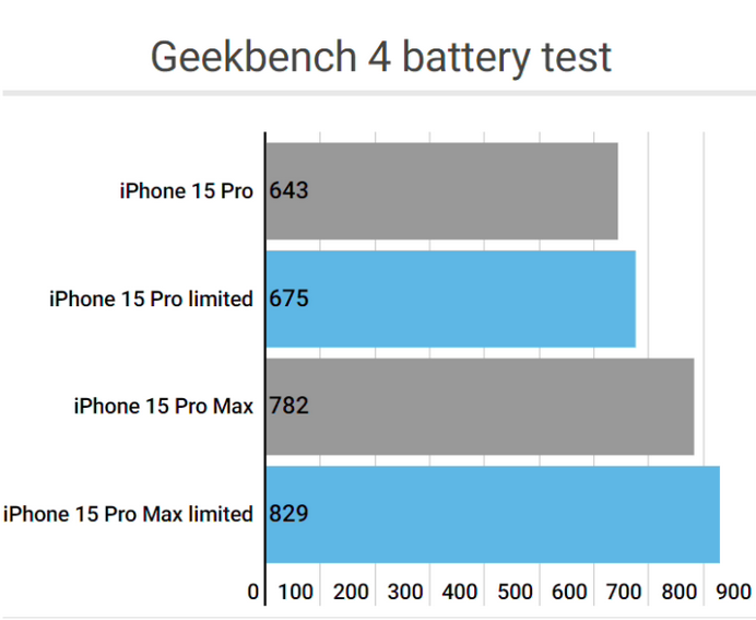 禄劝apple维修站iPhone15Pro的ProMotion高刷功能耗电吗