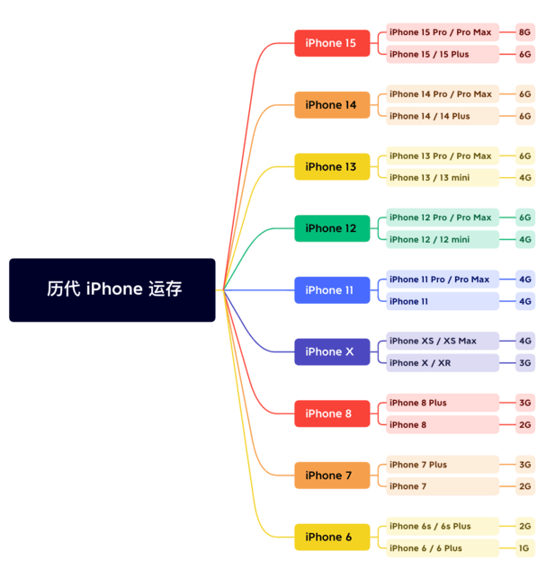 禄劝苹果维修网点分享苹果历代iPhone运存汇总 