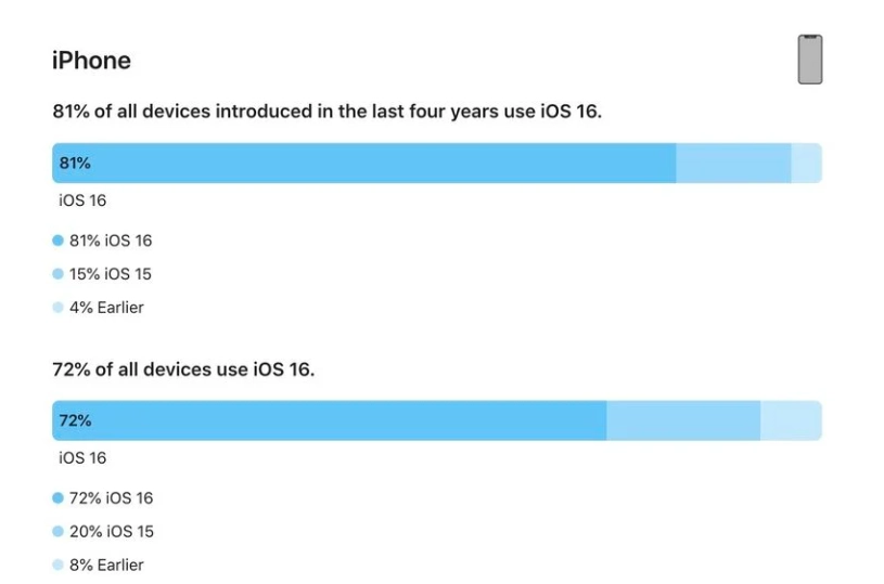 禄劝苹果手机维修分享iOS 16 / iPadOS 16 安装率 