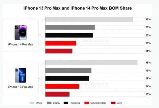 禄劝苹果手机维修分享iPhone 14 Pro的成本和利润 