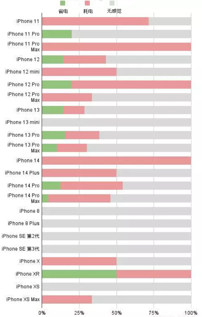 禄劝苹果手机维修分享iOS16.2太耗电怎么办？iOS16.2续航不好可以降级吗？ 