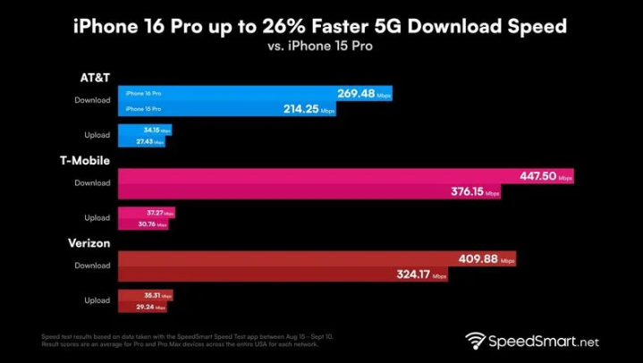 禄劝苹果手机维修分享iPhone 16 Pro 系列的 5G 速度 