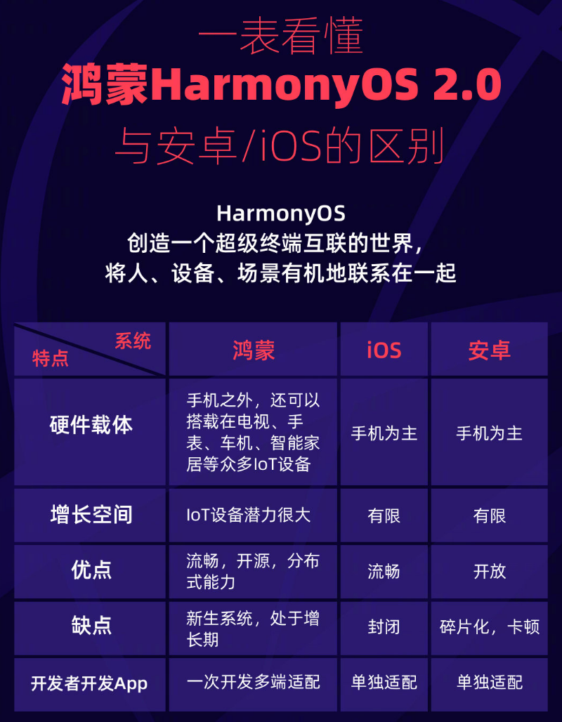 禄劝苹果手机维修分享华为鸿蒙 OS 与安卓以及 iOS 都有什么区别 