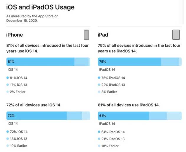禄劝苹果手机维修分享有多少用户更新了 iOS 14 