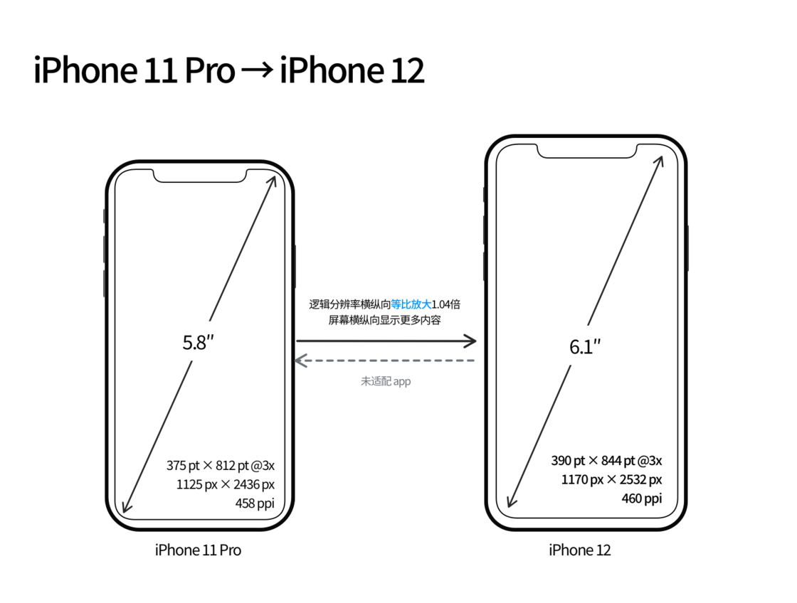 禄劝苹果手机维修分享iPhone 12 mini 和 iPhone 12 Pro 的尺寸变化会改变显示内容吗 